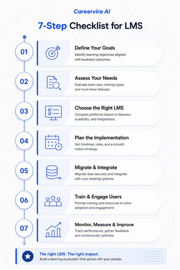7-Step LMS Implementation Checklist for Enterprise Learning Success