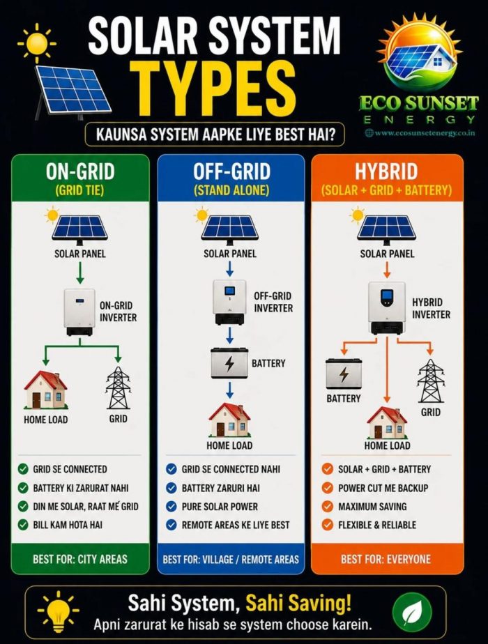 PM Surya Ghar Muft Bijli Yojana in Hapur – Trusted Solar Installation Services