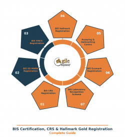 BIS Certification, CRS & Hallmark Gold Registration | Complete Guide