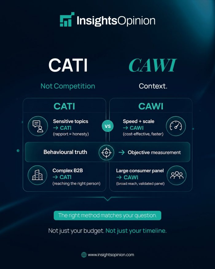 CATI vs CAWI: Choosing the Right Research Method