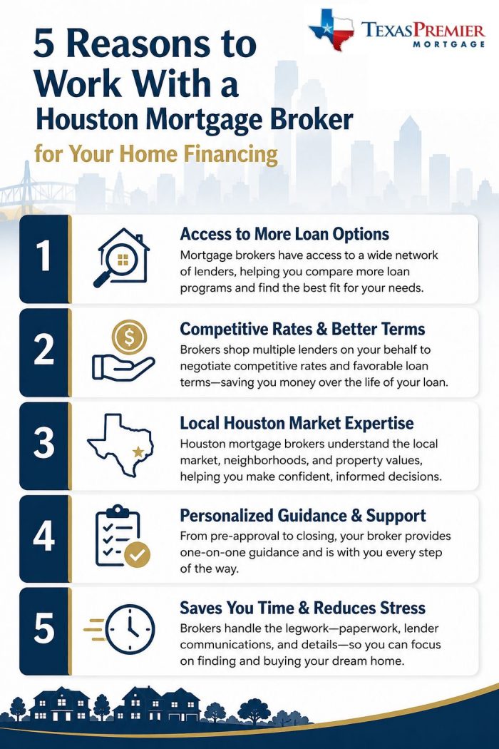 5 Reasons to Work With a Houston Mortgage Broker for Your Home Financing