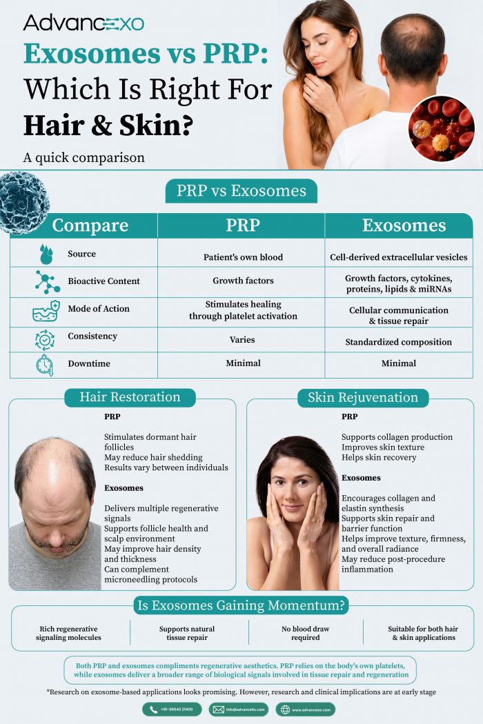 Exosomes vs PRP: Which Is Right for Hair & Skin?