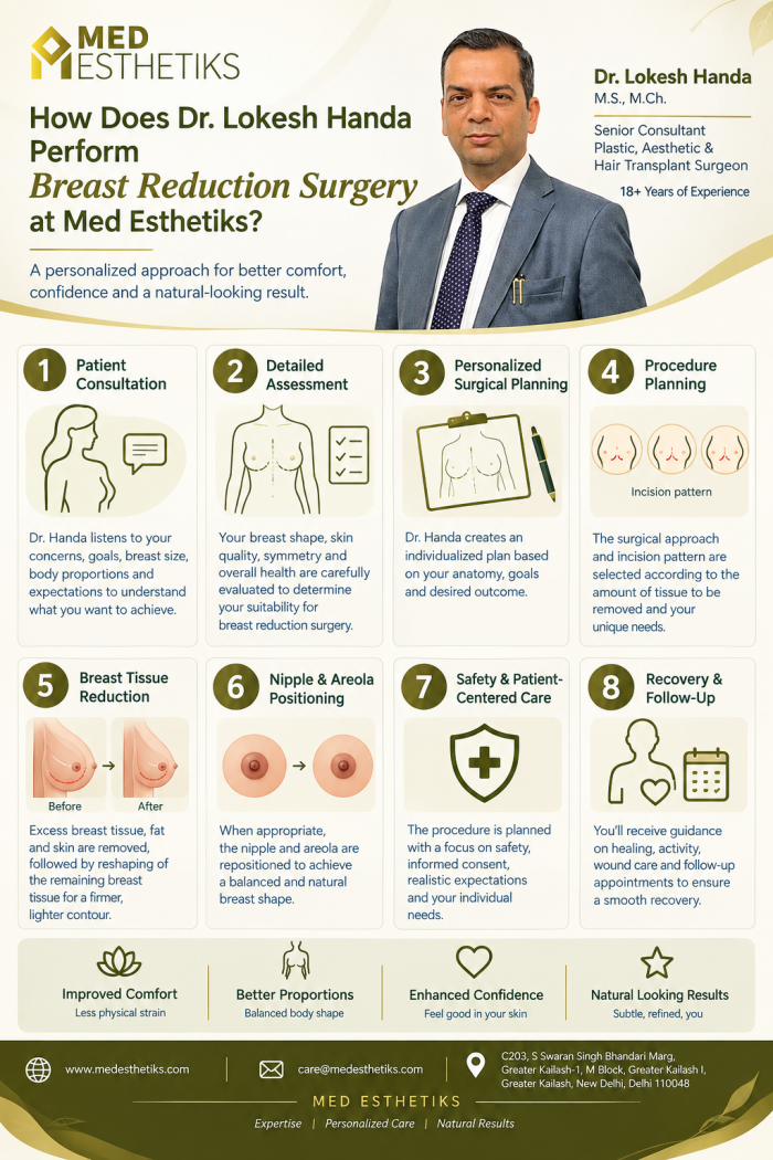 How Does Dr. Lokesh Handa Perform Breast Reduction Surgery at Med Esthetiks?