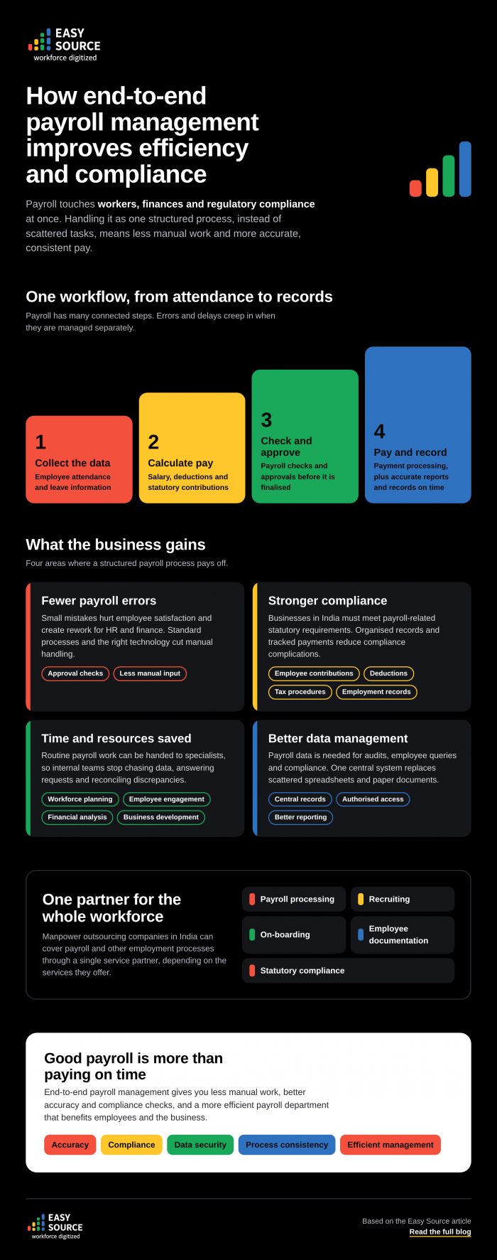 How End-to-End Payroll Management Improves Efficiency & Compliance | Manpower Outsourcing Co ...
